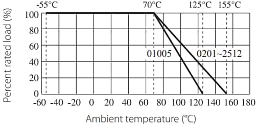 ROYALOHM Thick Film Chip Resistors